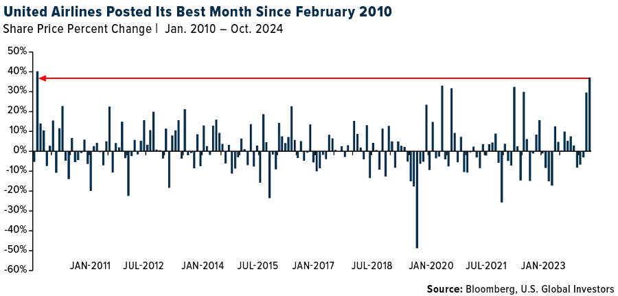 United Airlines Posted Its Best Month Since February 2010