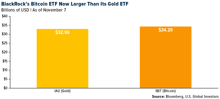 BlackRock's Bitcoin ETF Now Larger Than Its Gold ETF