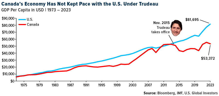 Canada's Economy Has Not Kept Pace with the U.S. Under Trudeau