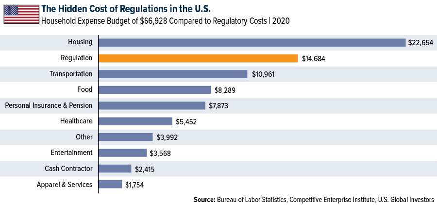 The Hidden Cost of Regulations in The U.S.