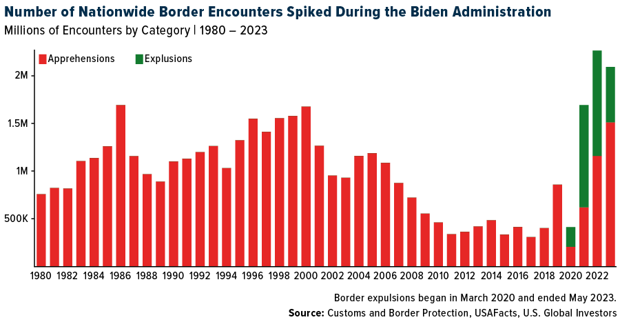 Number of Nationwide Border Encounters Spiked During the Biden administration