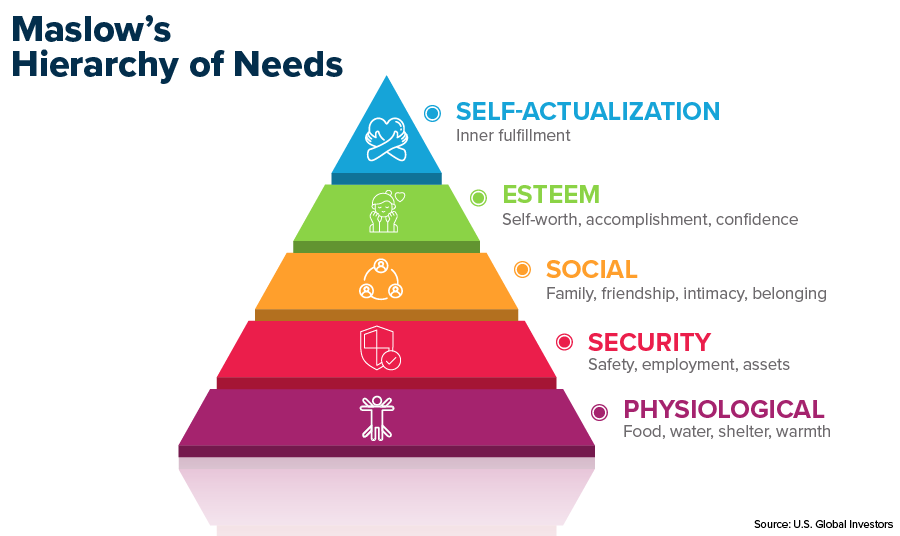 Maslow's Hierarchy of Needs