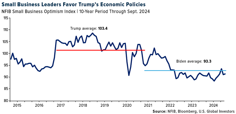 Small Business Leaders Favor Trump's Economic Policies