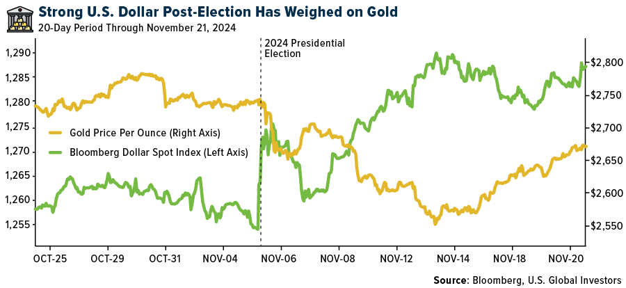 Strong U.S. Dollar Post-Election Has Weighed on Gold