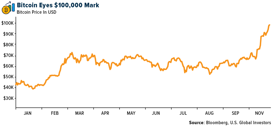 Bitcoin Eyes $100,00 Mark