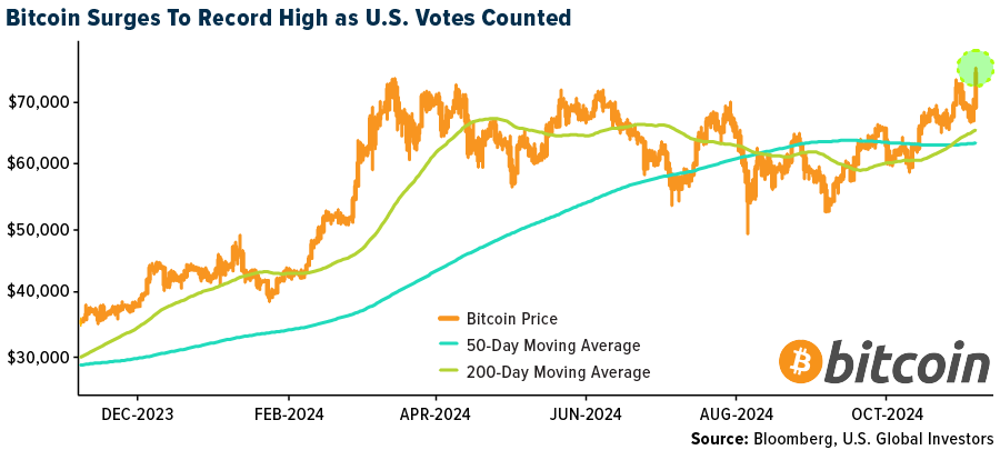 Bitcoin Surges To Record High as U.S. Votes Counted