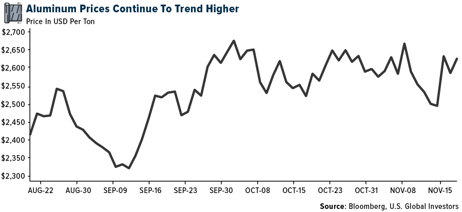 Aluminum Prices Continue To Trend Higher