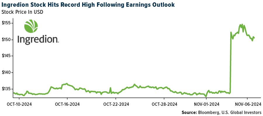 Ingredion Stock hits Record High Following Earnings Outlook