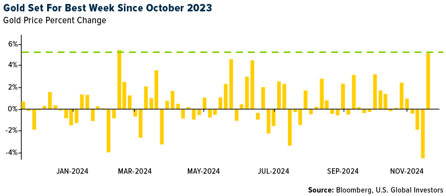 Gold Set For Best Week Since October 2023