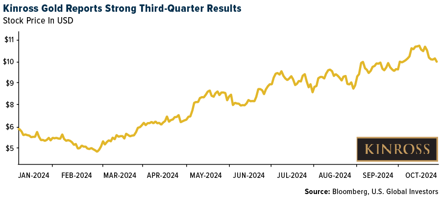 Kinross Gold Reports Strong Third-Quarter Results