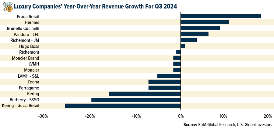 Luxury Companies' Year-Over-Year Revenue Growth For Q3 2024