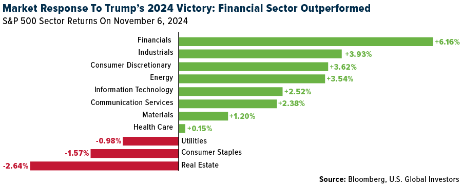 Market Response to Trump's 2024 Victory: Financial Sector Outperformed