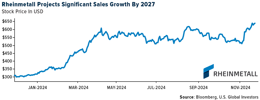 Rheinmetall Projects Significant Sales Growth By 2027