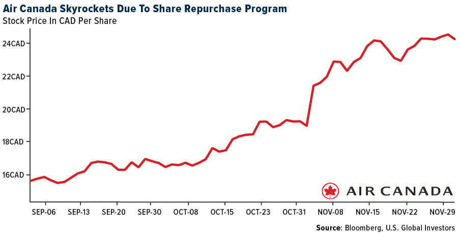 Air Canada Skyrockets Due to Share Repurchse Program