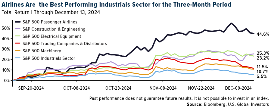 Airlines are the best performing industrials sector for the three-month period