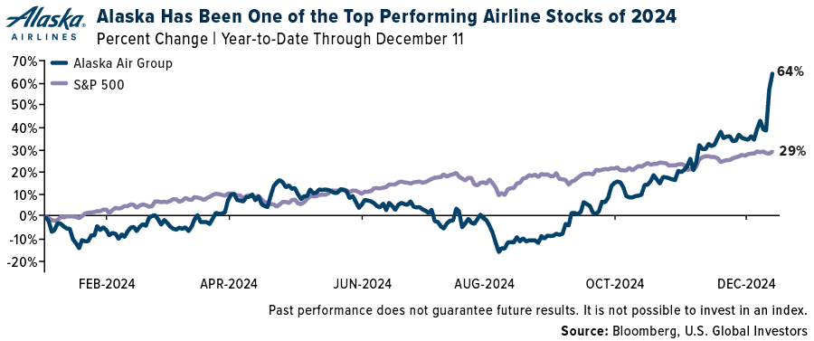 Alaska Has Been One of the Top Performing Airline Stocks of 2024