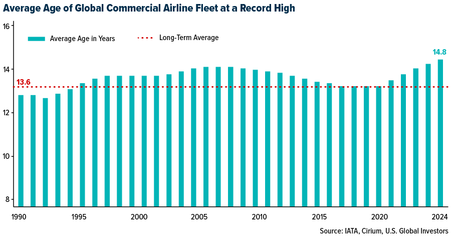 Average Age of Global Commercial Airline Fleet at a Record High