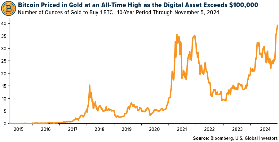 Bitcoin Priced in Gold at an All-Time High as the Digital Asset Exceeds $100,000