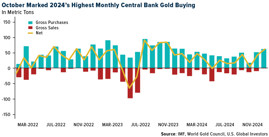 October Marked 2024's Highest Monthly Central Bank in Gold Buying