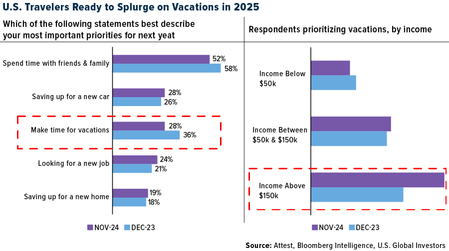 U.S. Travelers Ready to Splurge on Vacations on 2025