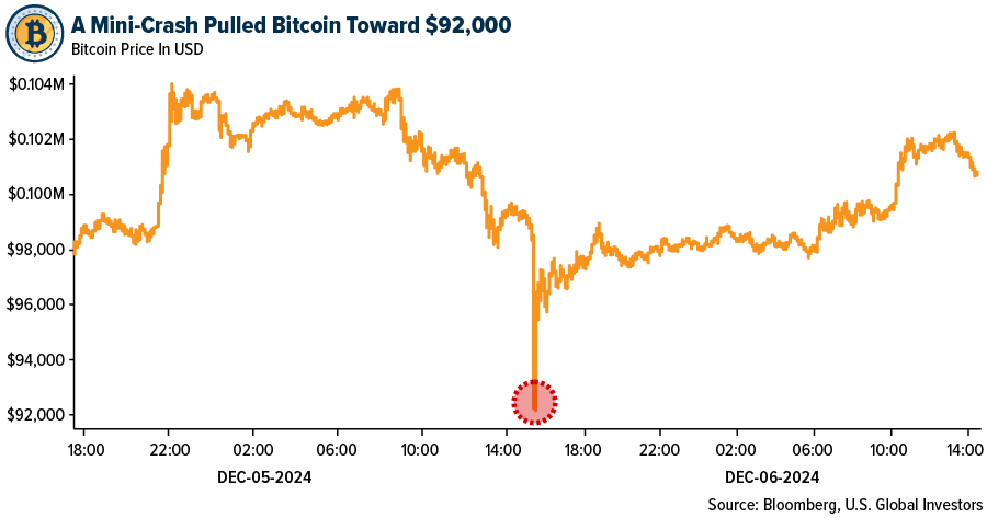 A Mini-Crash Pulled Bitcoin Toward $92,000