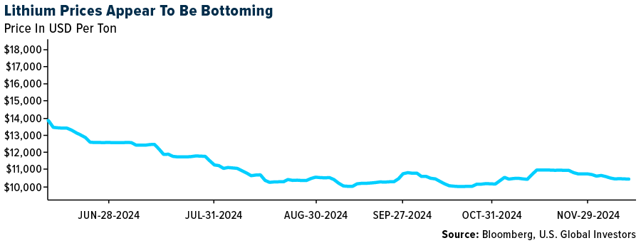 Lithium Prices Appear To Be Bottoming