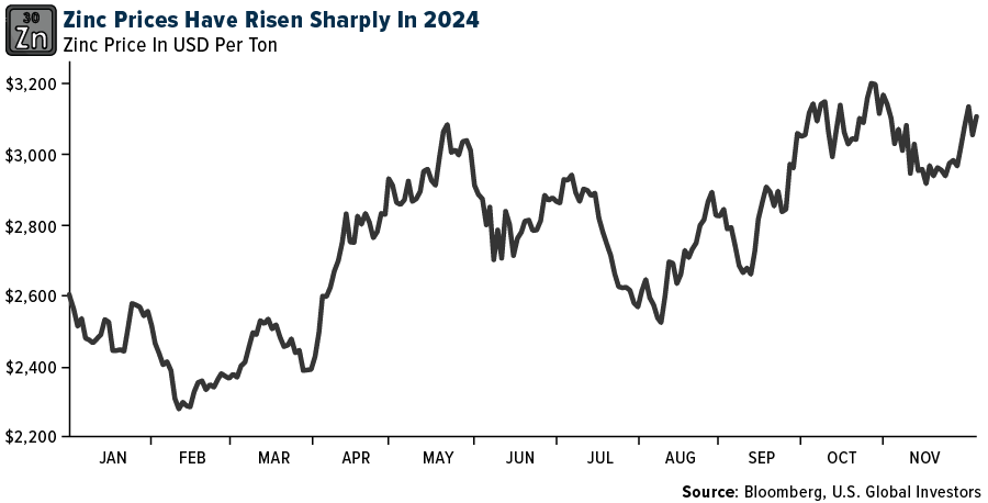 Zinc Prices Have Risen Sharply In 2024