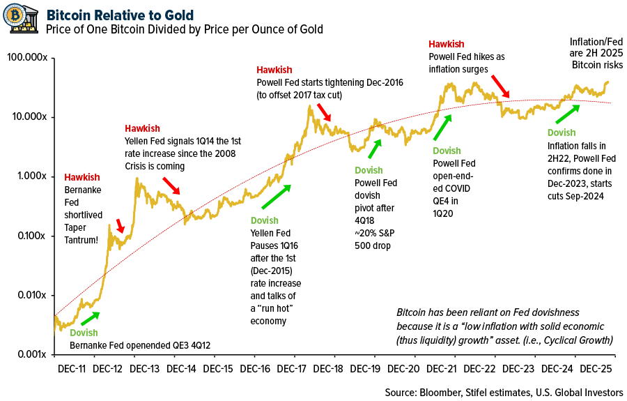 Bitcoin Relative to Gold