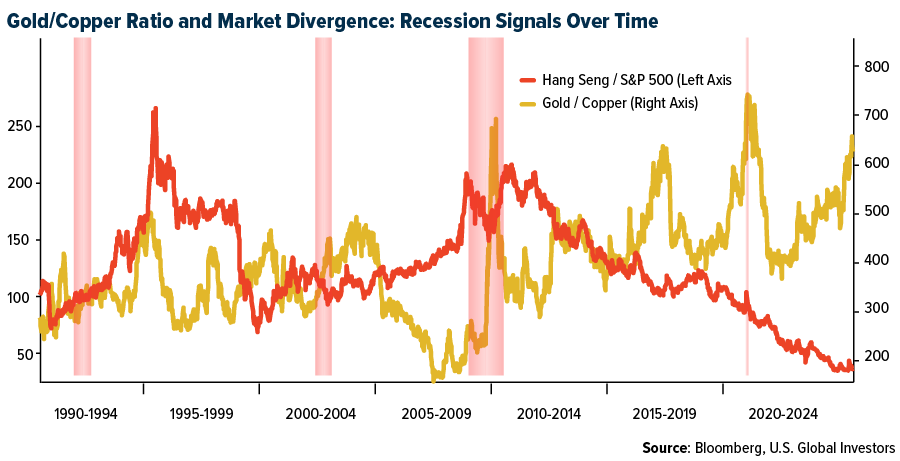 Gold/Copper Ratio and Market Divergence: Recession Signals Over Time