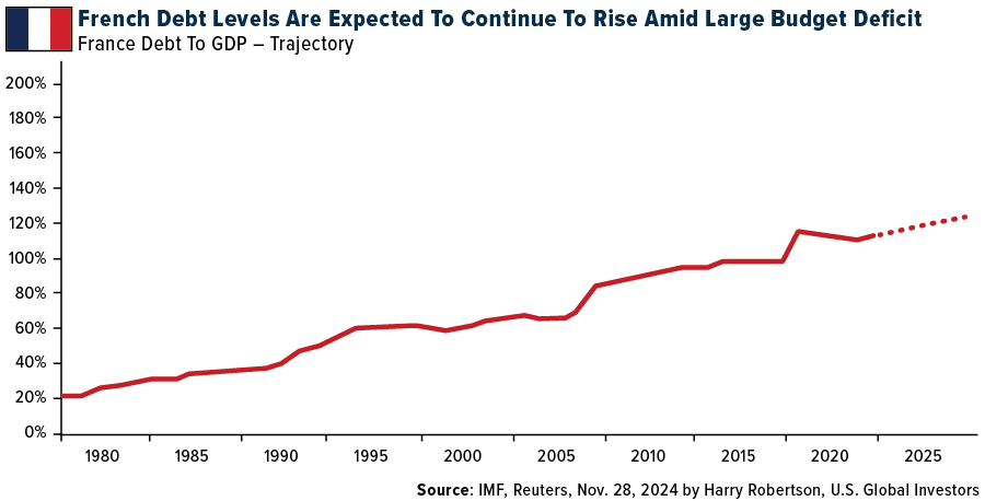 French Debt Levels Are Expected To Continue To Rise Amid Large Budget Deficit