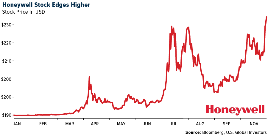 Honeywell Stock Edges Higher