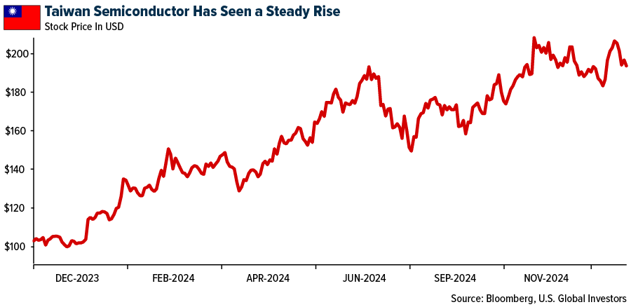 Taiwan Semiconductor Has Seen a Steady Rise