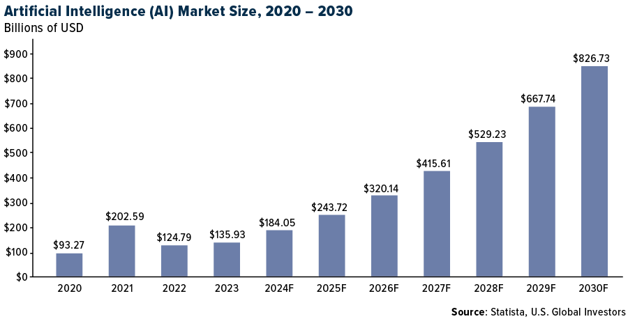 Artificial Intelligence (AI) Market Size, 2020 - 2030