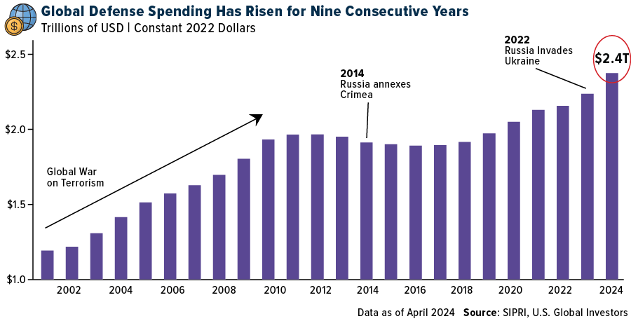 Global Defense Spending Has Risen for Nine Consecutive Years