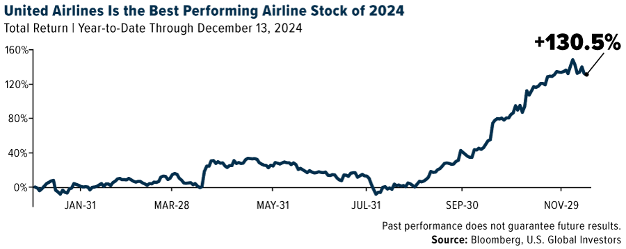 United Airlines Is The Best Performing Stock of 2024