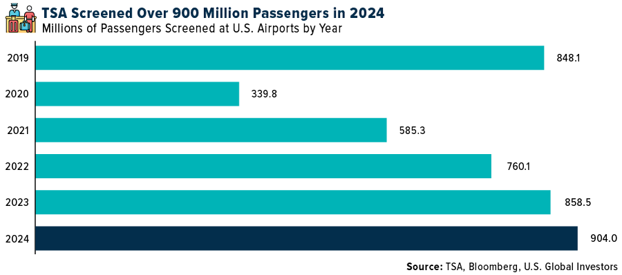 TSA Screened Over 900 Million Passengers in 2024