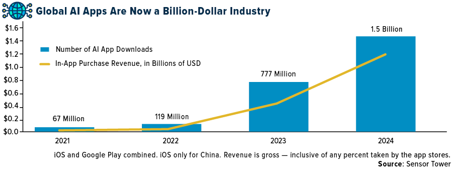 Global AI Apps Are Now A Billion-Dollar Industry