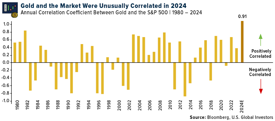 Gold and the Market Were Unusually Correlated in 2024