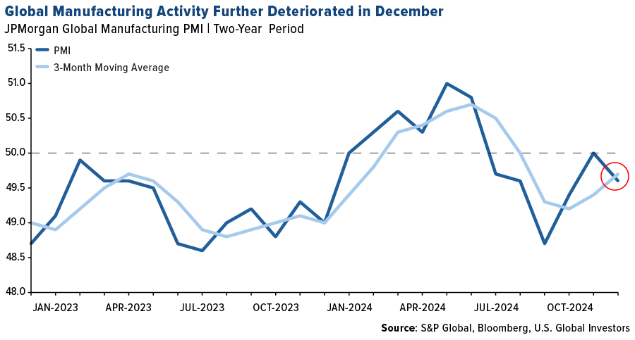 Global Manufacturing Activity further deteriorated in december