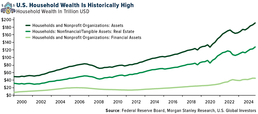 U.S. Household Wealth is Historically High