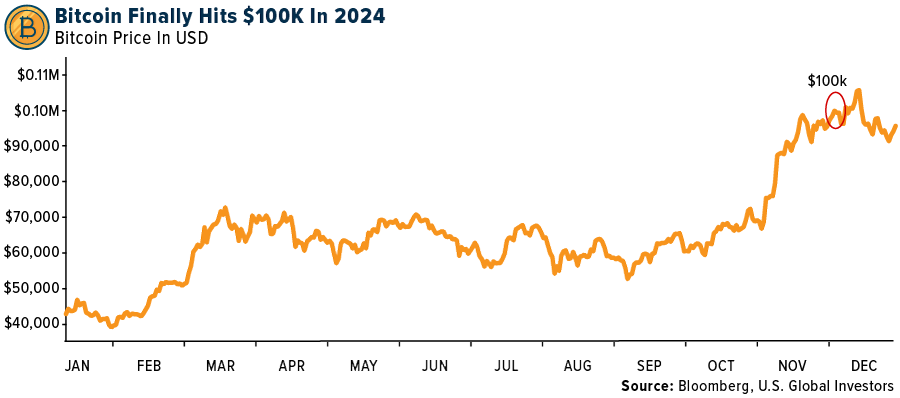 Bitcoin Finally Hits $100k in 2024