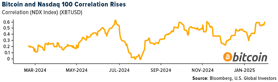 Bitcoin and Nasdaq 100 Correlation Rises