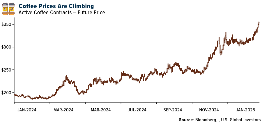 Coffee Prices are Climbing