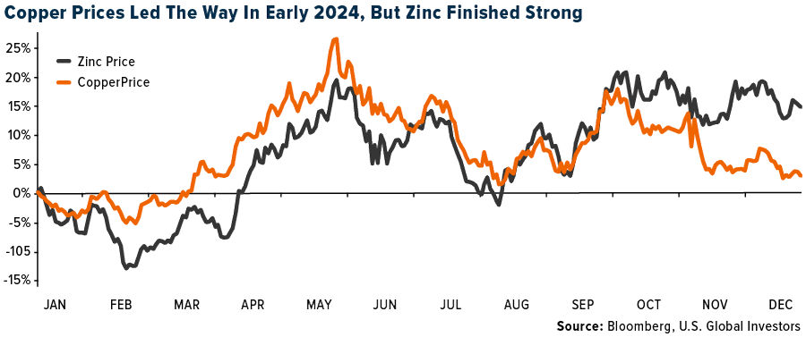 Copper Prices Led The Way In Early 2024, But Zinc Finished Strong