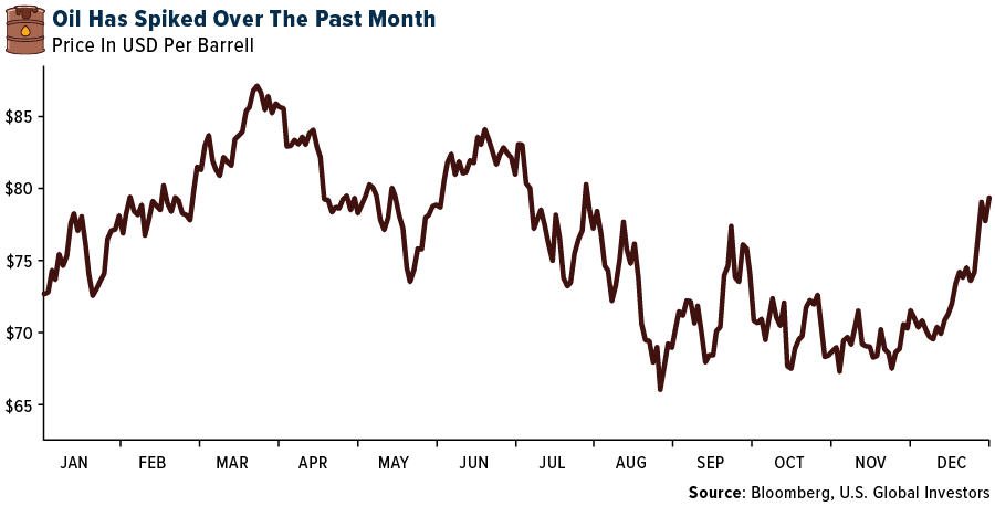 Oil Has Spiked Over The Past Month