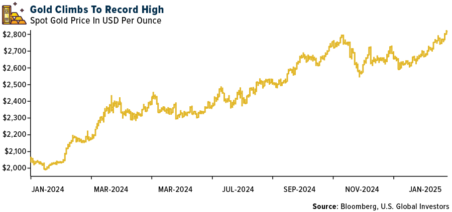 Gold Climbs to Record High