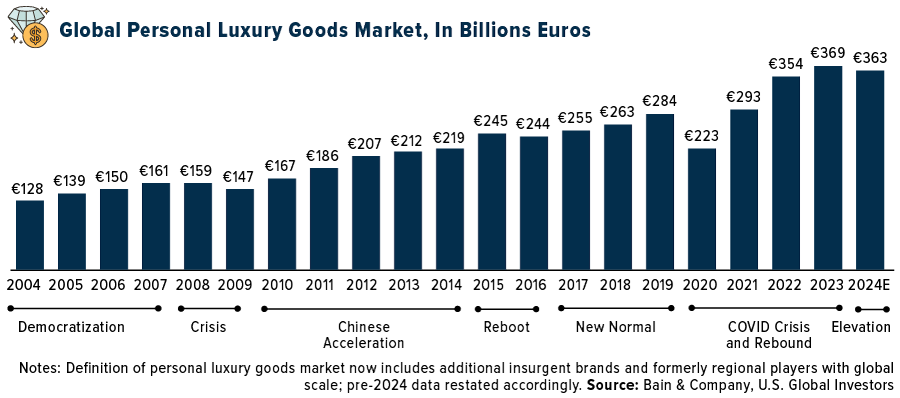 Global Personal Luxury Goods Market, In Billions Euros