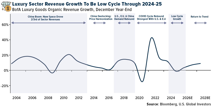 Luxury Sector Revenue Growth To Be Low Cycle Through 2024-25