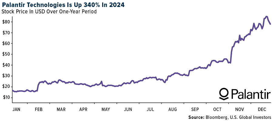 Palantir Technologies Is Up 340% In 2024