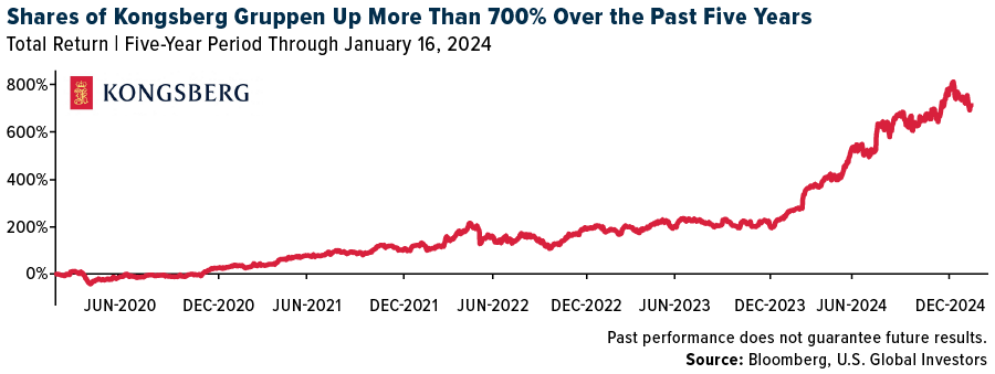 Shares of Kongsberg Gruppen Up More Than 700% Over the Past Five Years